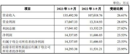 西典新能上市首日涨43.69% 超募2亿元华泰联合保荐