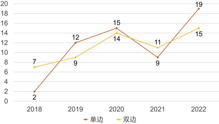 普华永道解读国税总局发布的《中国预约定价安排年度报告(2022)》