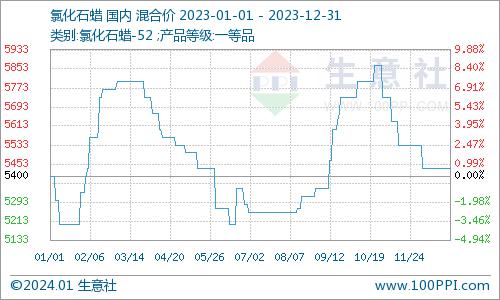 生意社：2023年氯化石蜡涨跌互现 2024年前景如何