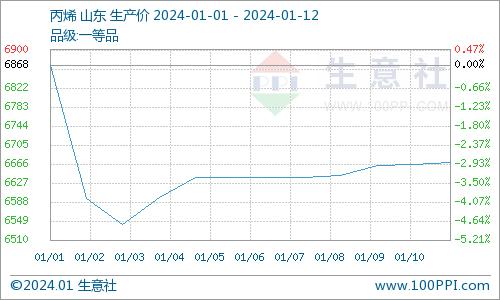 生意社：环氧丙烷市场价格下跌（1.8-1.12）