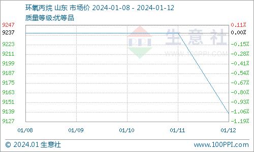 生意社：环氧丙烷市场价格下跌（1.8-1.12）