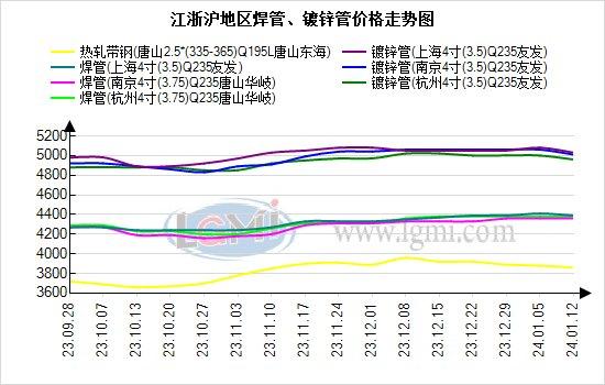 江浙沪地区焊镀管价格承压偏弱 贸易商把控库存为主