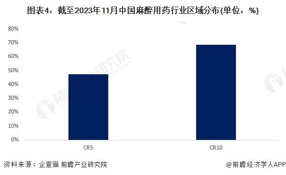 【行业深度】洞察2024：中国麻醉用药行业竞争格局及市场份额(附市场集中度、企业竞争力评价等)