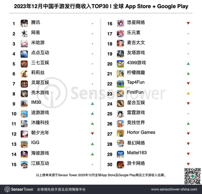 2023年12月全球手游内购收入环比增长10%至66.7亿美元 入围TOP100中国厂商合计吸金19.5亿美元