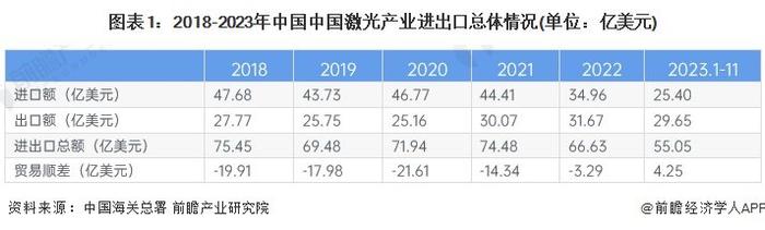 2024年中国激光产业进出口现状分析 进出口产品结构存在明显差异【组图】