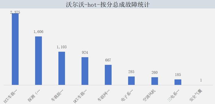 看！沃尔沃故障大数据分析结果来了