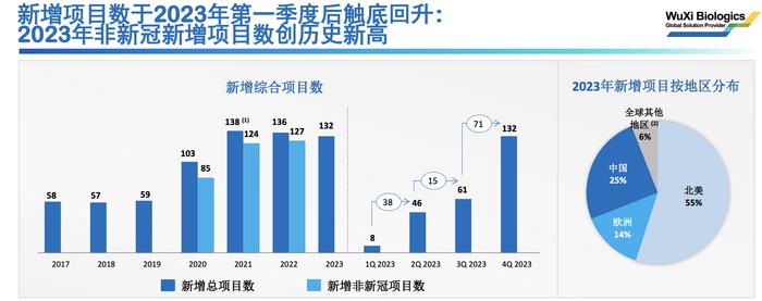 一个月新增项目41个？药明生物CEO：12月平均每天签2个，行业大环境在变好