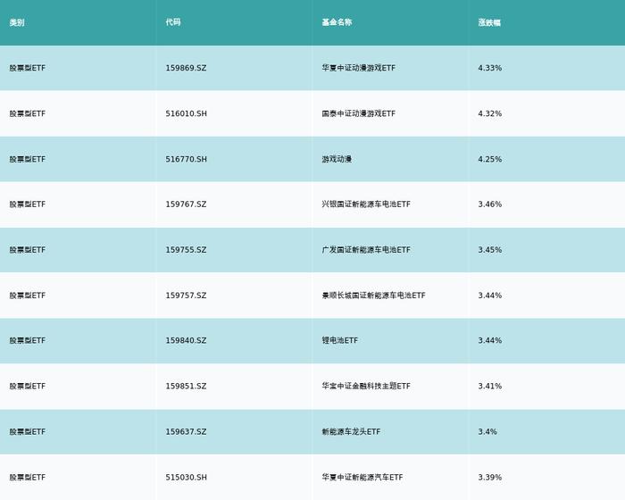 ETF基金日报｜动漫游戏相关ETF领涨，机构建议关注版号储备丰富、研发能力较强、产品优质标的