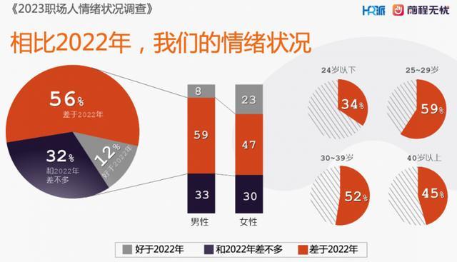 《2023职场人情绪状况调查》：情绪正在成为第一生产力