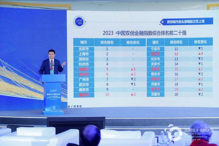 第7期中国“双创”金融指数发布：京沪深继续领跑 成都排名全国第五、中西部第一