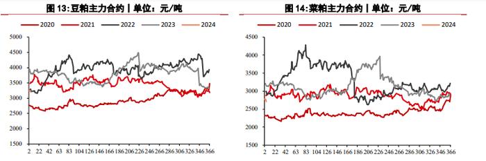 需求乏力豆粕价格持续偏低 玉米价格仍处低位运行