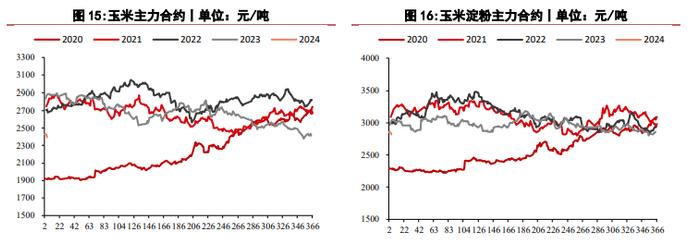 需求乏力豆粕价格持续偏低 玉米价格仍处低位运行