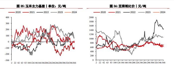 需求乏力豆粕价格持续偏低 玉米价格仍处低位运行