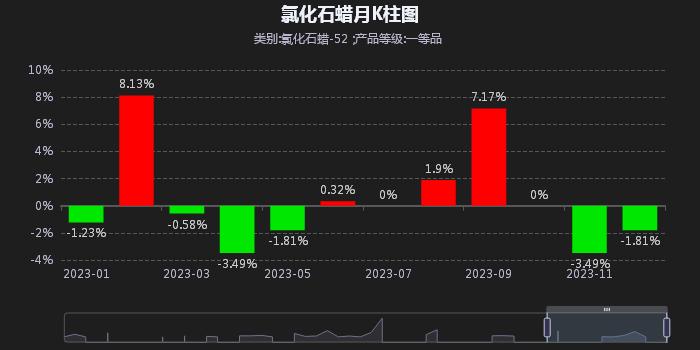 生意社：2023年氯化石蜡涨跌互现 2024年前景如何