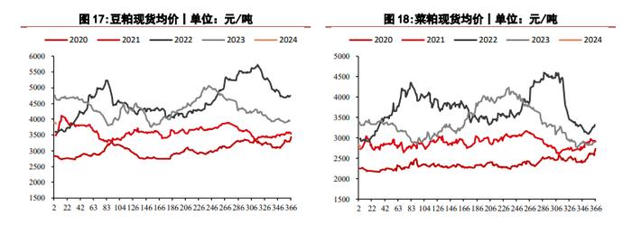 需求乏力豆粕价格持续偏低 玉米价格仍处低位运行