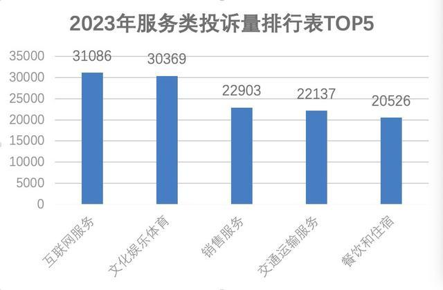 2023年上海消费领域投诉“大户”有哪些？年终盘点来了