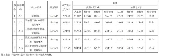 基坑降止水专业工程造价指标 （试行）