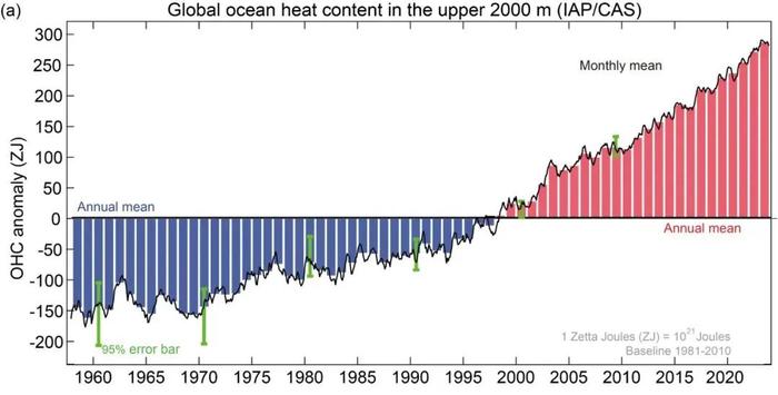 2023年，是海洋最热的一年！我们该怎么理解？｜科技最前线