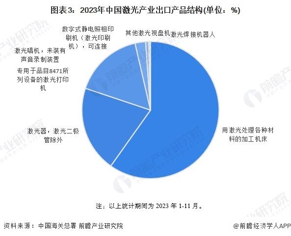 2024年中国激光产业进出口现状分析 进出口产品结构存在明显差异【组图】