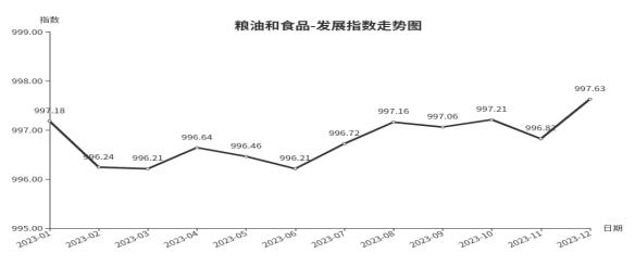 销售进入旺季，临沂商城粮油和食品类发展指数上涨