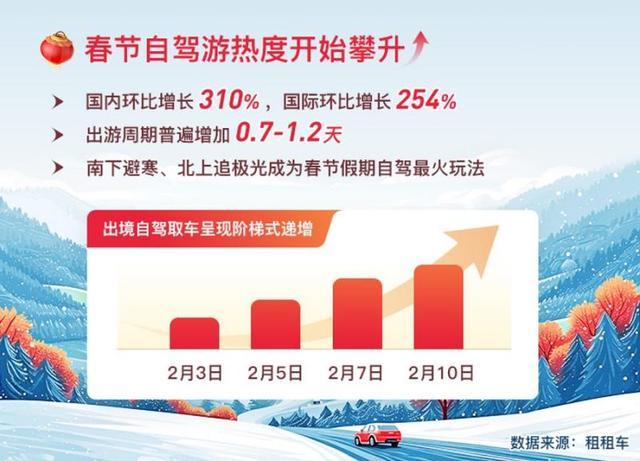 租租车：春节期间国内自驾游热度环比增长310%，2月3日即迎来取车高峰