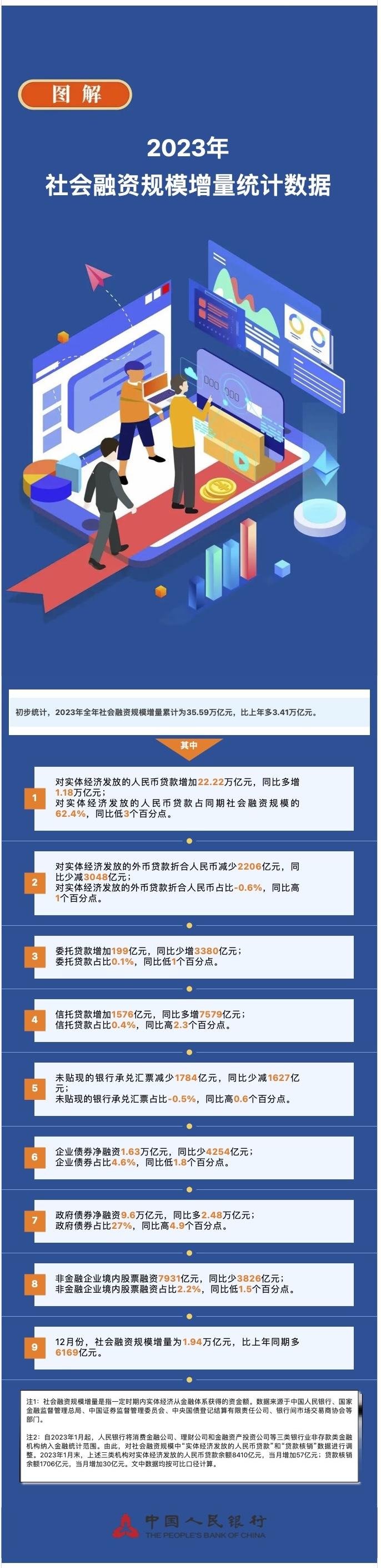 图解 | 2023年社会融资规模增量统计数据