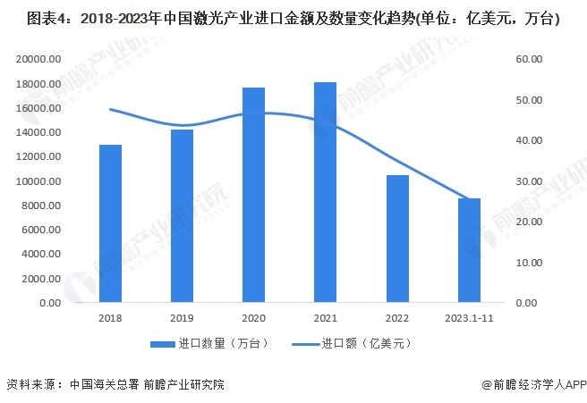 2024年中国激光产业进出口现状分析 进出口产品结构存在明显差异【组图】