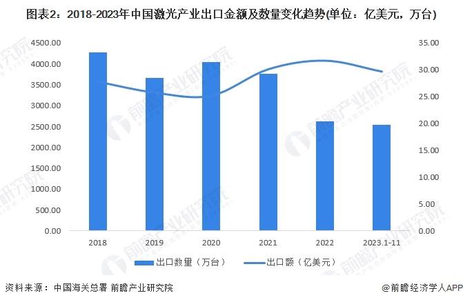 2024年中国激光产业进出口现状分析 进出口产品结构存在明显差异【组图】