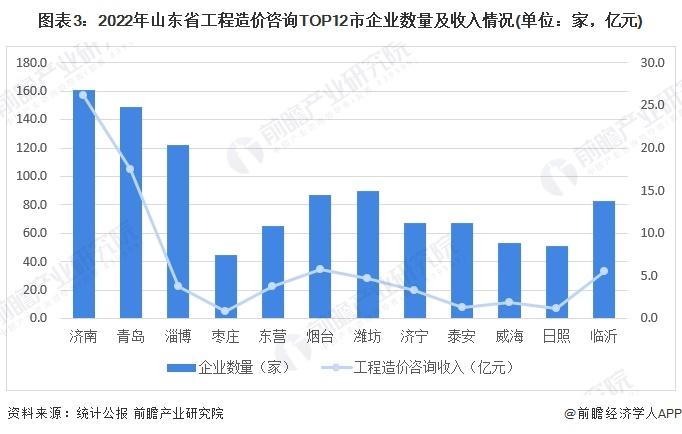 2024年中国工程造价咨询行业发展区域分析 山东省工程造价咨询行业综合实力全国领先【组图】