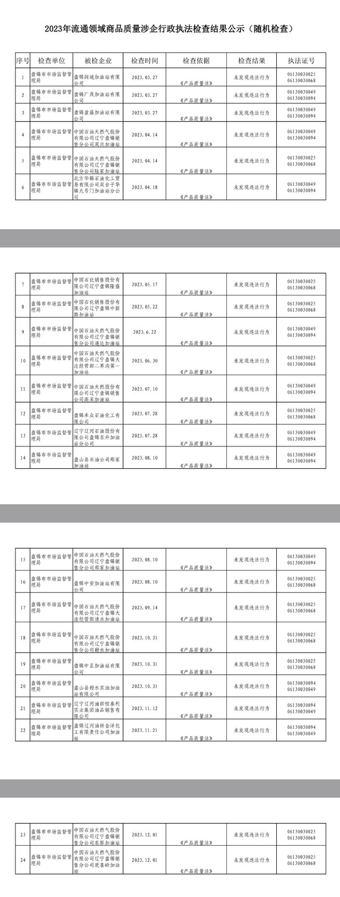 2023年辽宁省盘锦市流通领域商品质量涉企行政执法检查结果公示（随机检查）