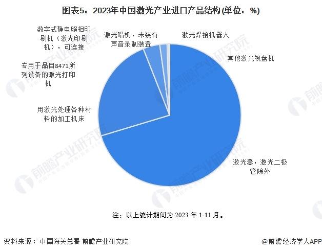 2024年中国激光产业进出口现状分析 进出口产品结构存在明显差异【组图】