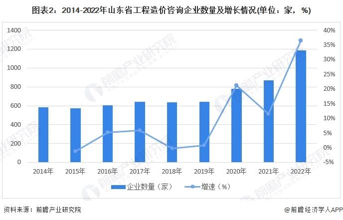 2024年中国工程造价咨询行业发展区域分析 山东省工程造价咨询行业综合实力全国领先【组图】