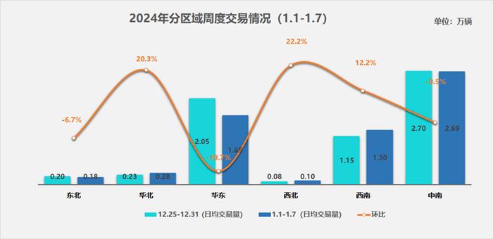 中国汽车流通协会：1月份第一周二手车市场日均交易量6.19万辆 环比下降3.51%