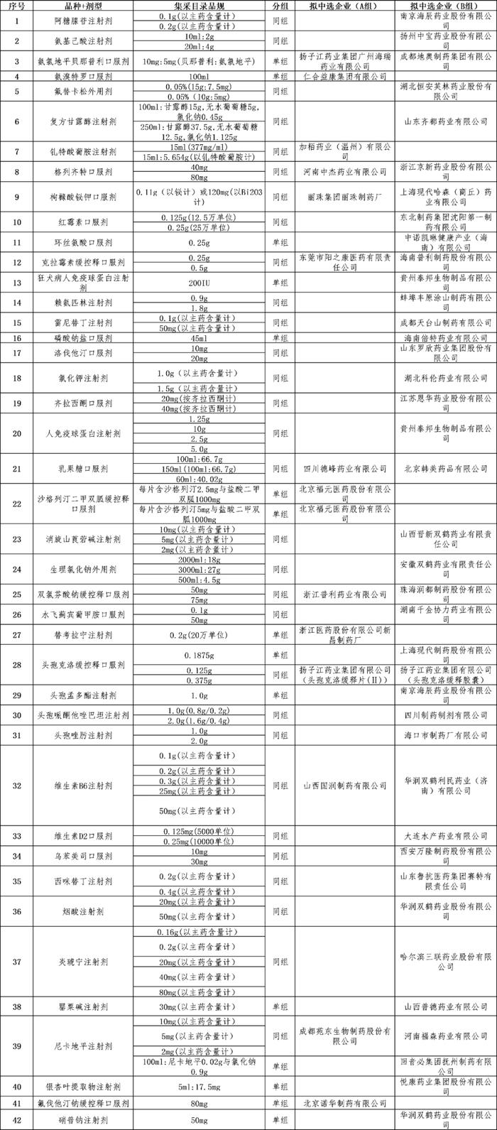 官宣！安徽省2023年度化药及生物制剂集采结果公布