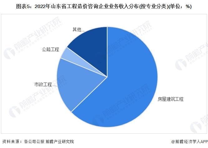 2024年中国工程造价咨询行业发展区域分析 山东省工程造价咨询行业综合实力全国领先【组图】