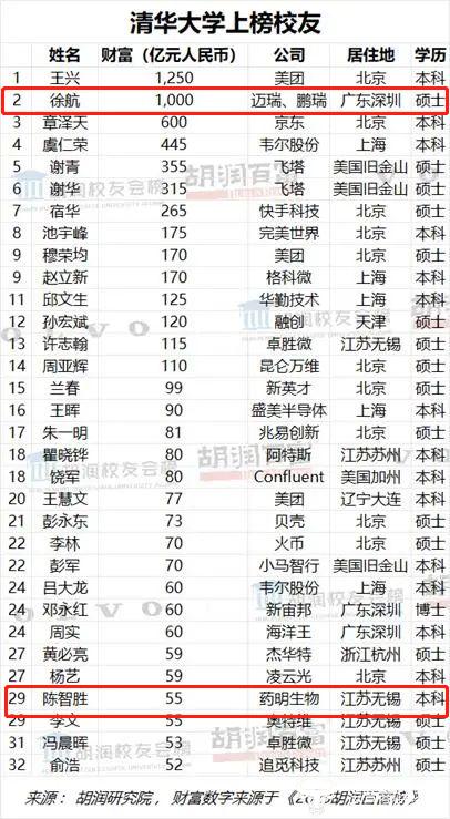 药企富豪毕业于清华的有他们两人 一个身家55亿 另一个被指1000亿