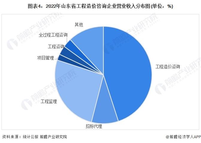 2024年中国工程造价咨询行业发展区域分析 山东省工程造价咨询行业综合实力全国领先【组图】