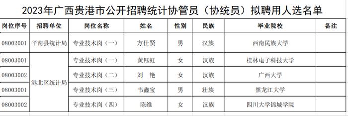 2023年广西贵港市招聘统计协管员（协统员）拟聘用人员公示