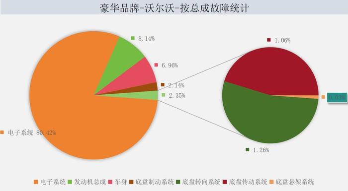 看！沃尔沃故障大数据分析结果来了