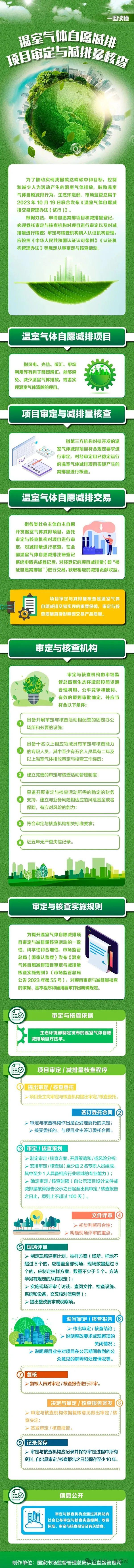 市场监管总局加强CCER审定与核查监管支撑温室气体自愿减排交易市场建设（附一图读懂）