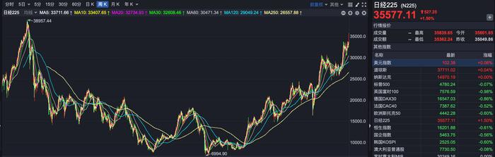 ETF投资周报 | 日经225ETF一路狂飙，光伏ETF否极泰来，见底了吗？