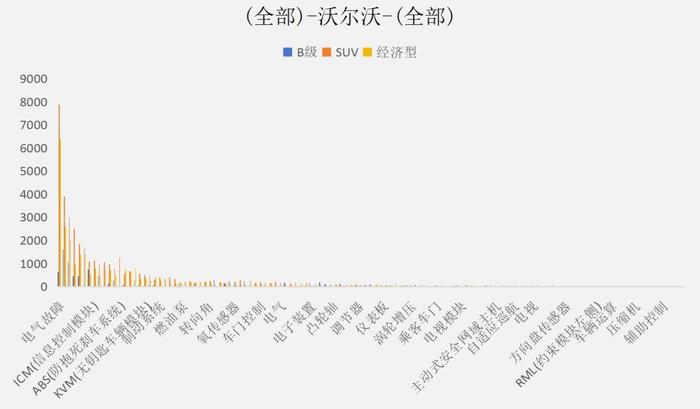 看！沃尔沃故障大数据分析结果来了