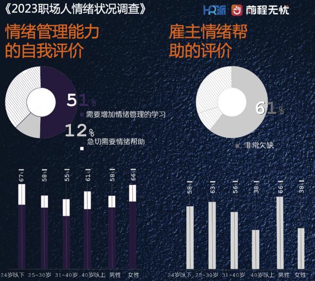 《2023职场人情绪状况调查》：情绪正在成为第一生产力