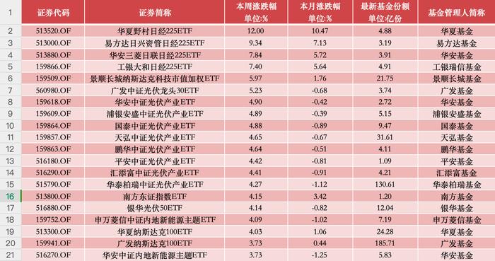 ETF投资周报 | 日经225ETF一路狂飙，光伏ETF否极泰来，见底了吗？