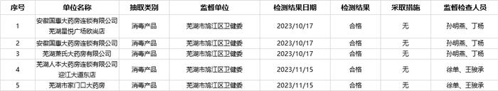 2023年安徽省芜湖市鸠江区卫健委抗（抑）菌制剂监督检查结果公示