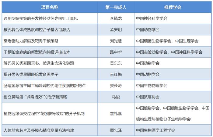 晚讯 |2023年度“中国生命科学十大进展” 入选项目公示、首个国产双靶点减肥药拟申请上市