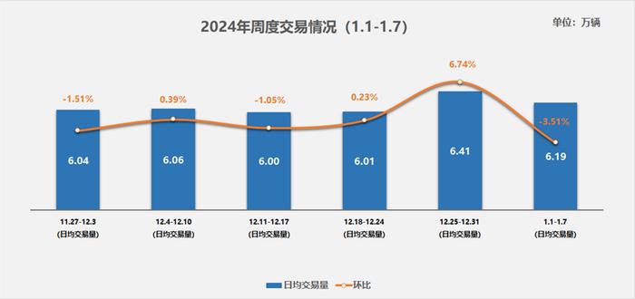 中国汽车流通协会：1月份第一周二手车市场日均交易量6.19万辆 环比下降3.51%