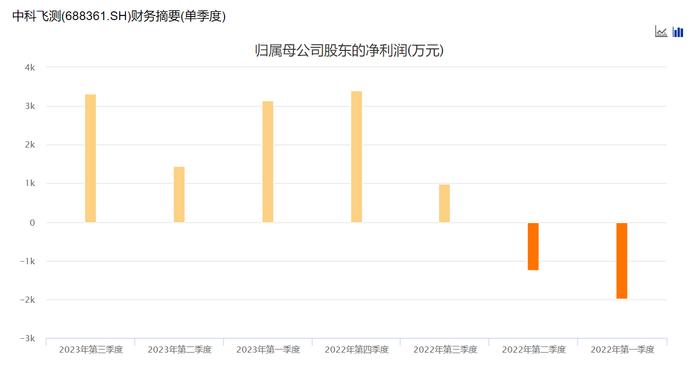 单季净利料创历史新高！200亿半导体细分龙头全年净利最高预增超12倍，股价却迭创历史新低