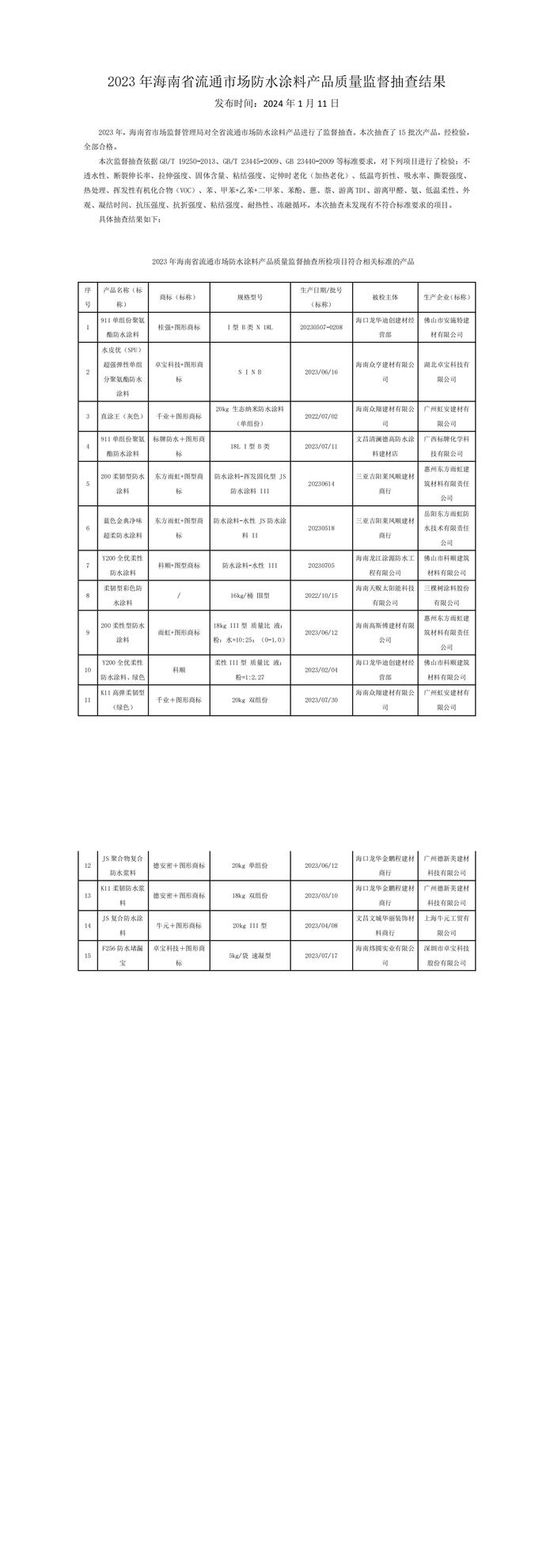 2023年海南省流通市场防水涂料产品质量监督抽查结果