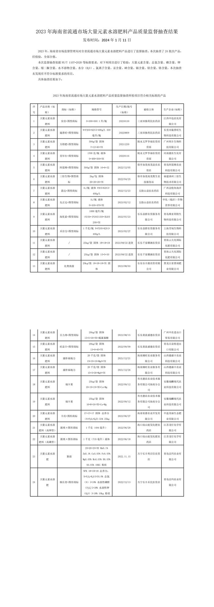 2023年海南省流通市场大量元素水溶肥料产品质量监督抽查结果